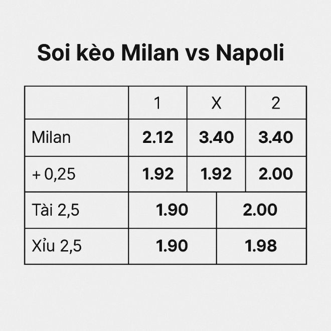 Bảng tỷ lệ kèo Milan vs Napoli